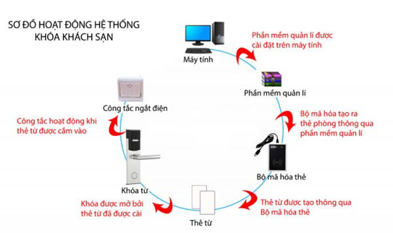 Khóa Thẻ Từ Phân Thể Khách Sạn Ximex Model 201A-9
